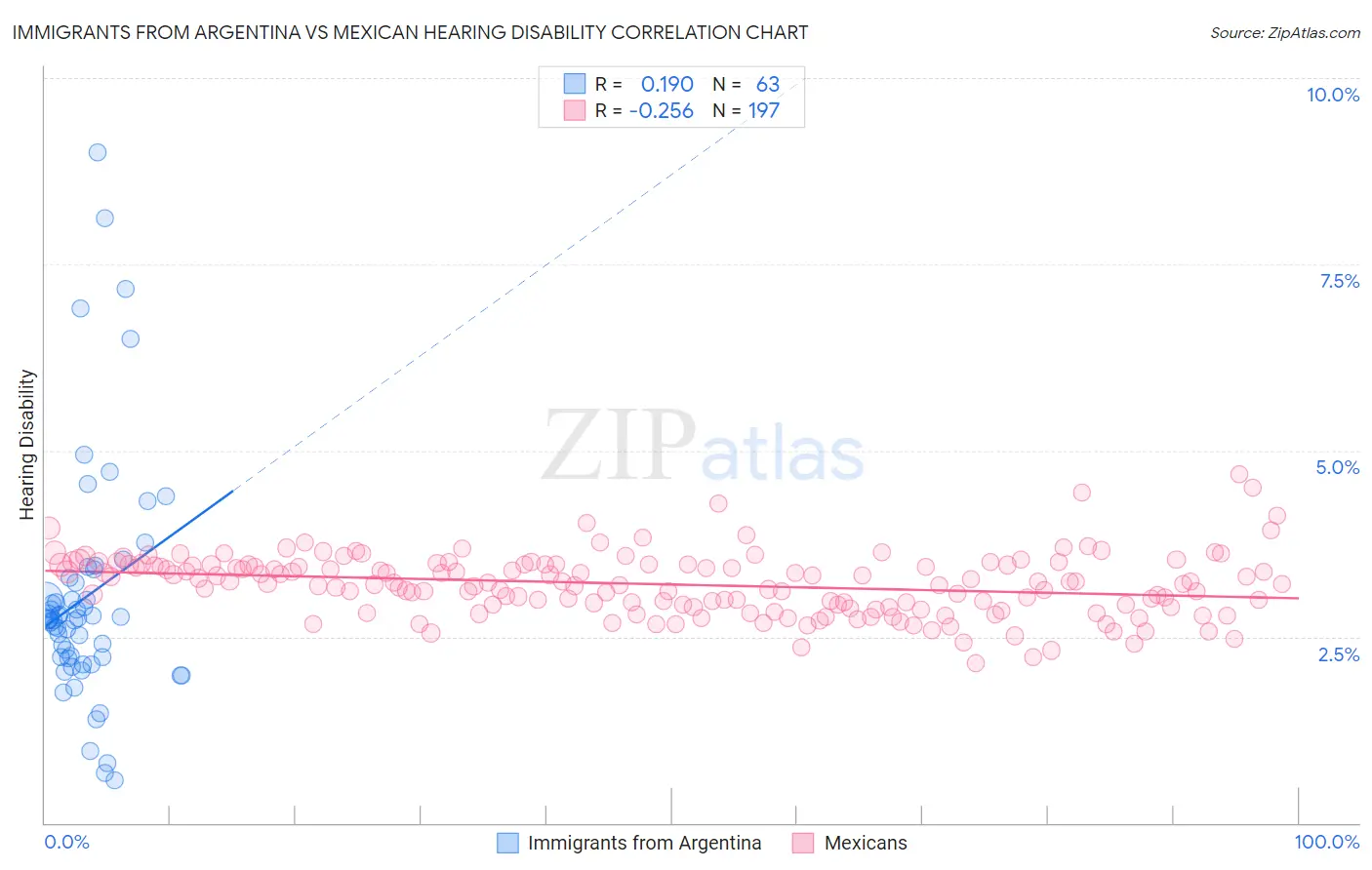 Immigrants from Argentina vs Mexican Hearing Disability