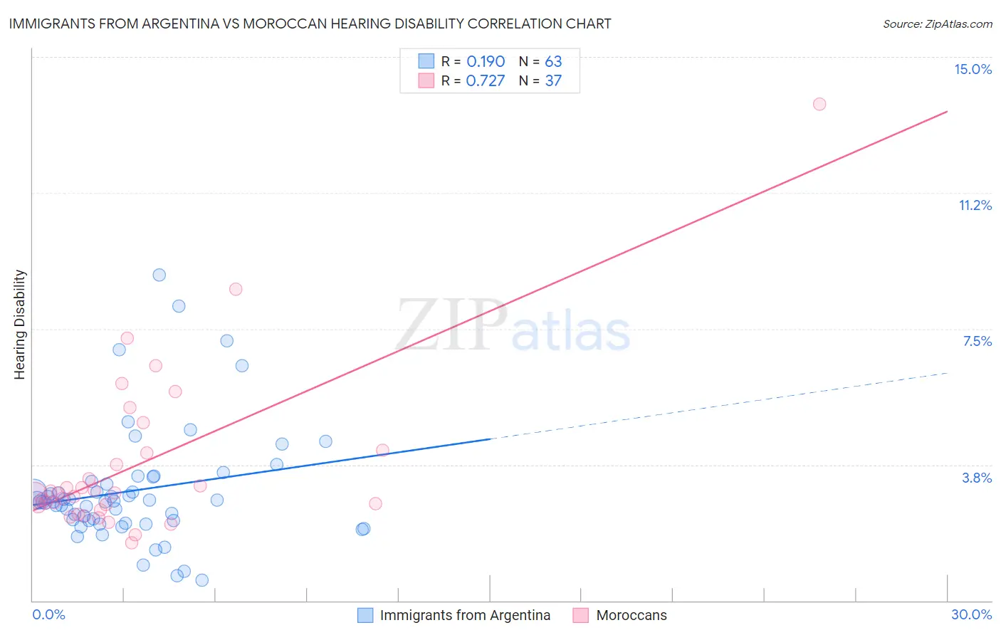 Immigrants from Argentina vs Moroccan Hearing Disability