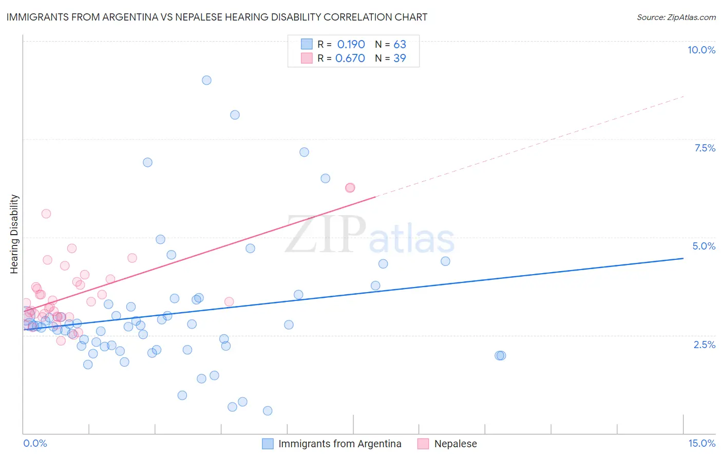 Immigrants from Argentina vs Nepalese Hearing Disability