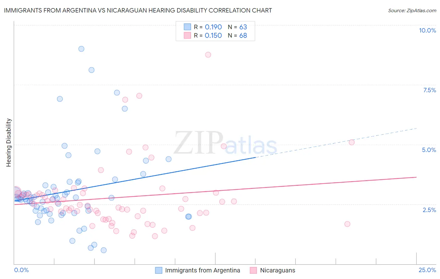 Immigrants from Argentina vs Nicaraguan Hearing Disability