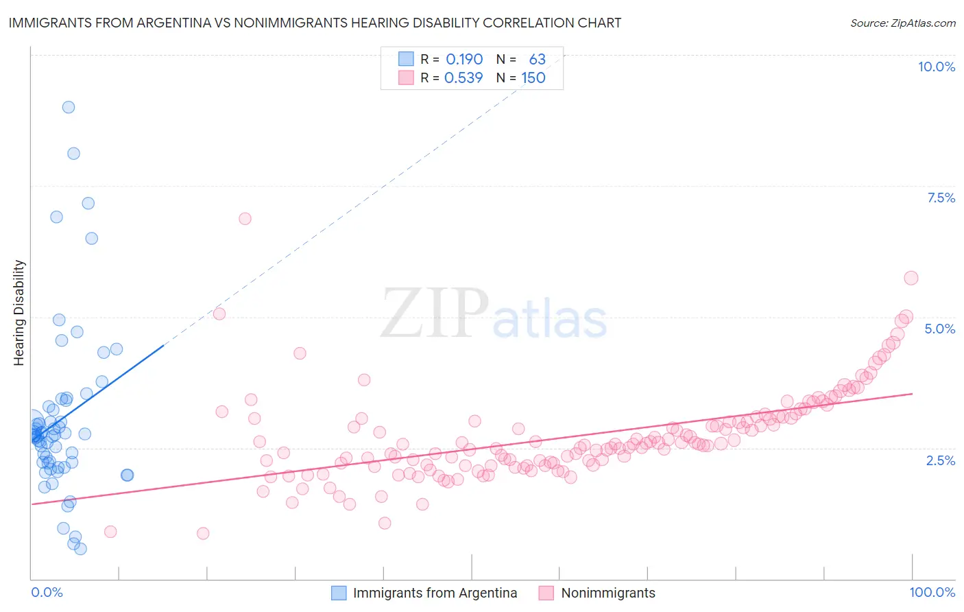 Immigrants from Argentina vs Nonimmigrants Hearing Disability
