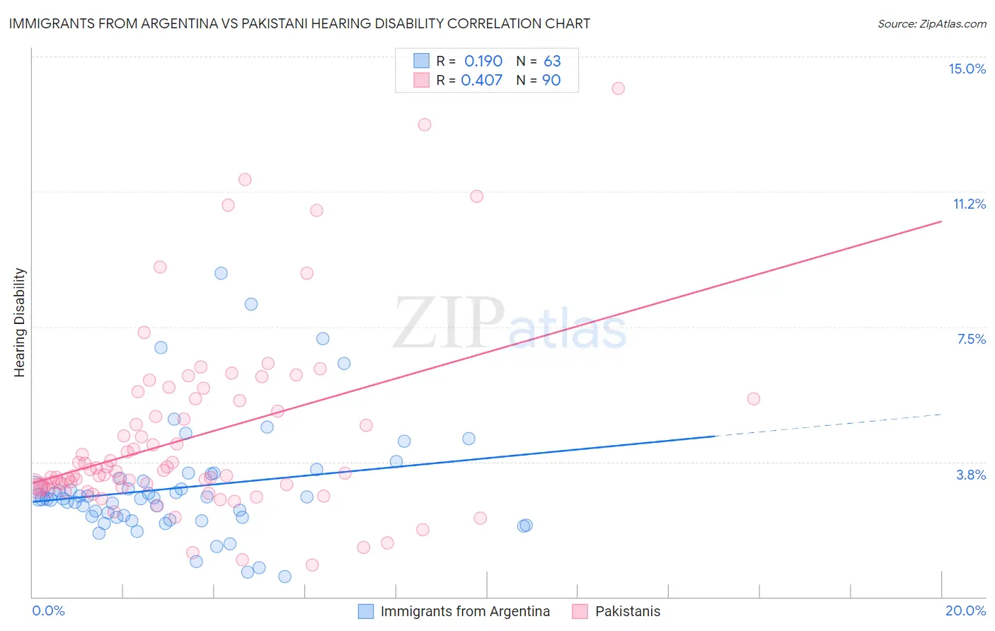 Immigrants from Argentina vs Pakistani Hearing Disability