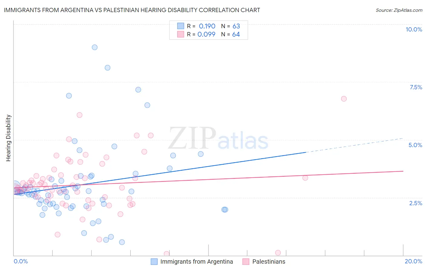 Immigrants from Argentina vs Palestinian Hearing Disability