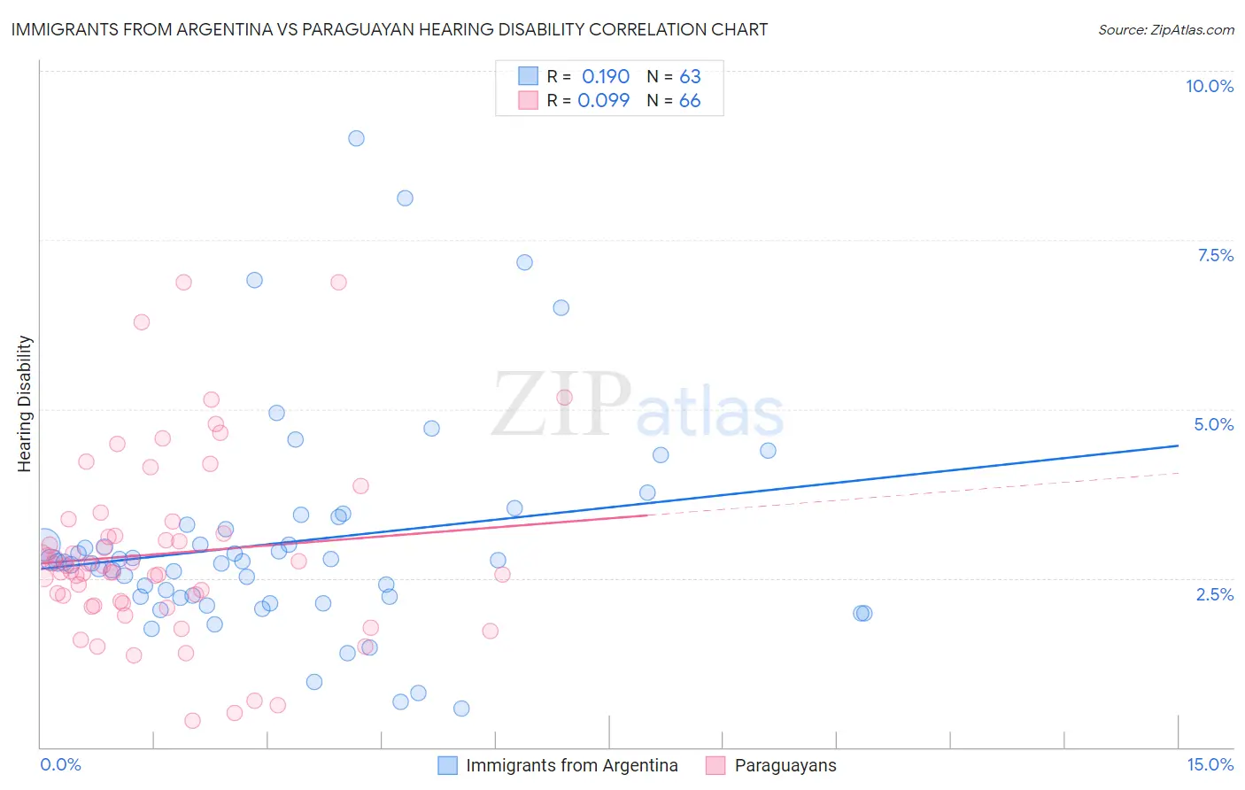 Immigrants from Argentina vs Paraguayan Hearing Disability