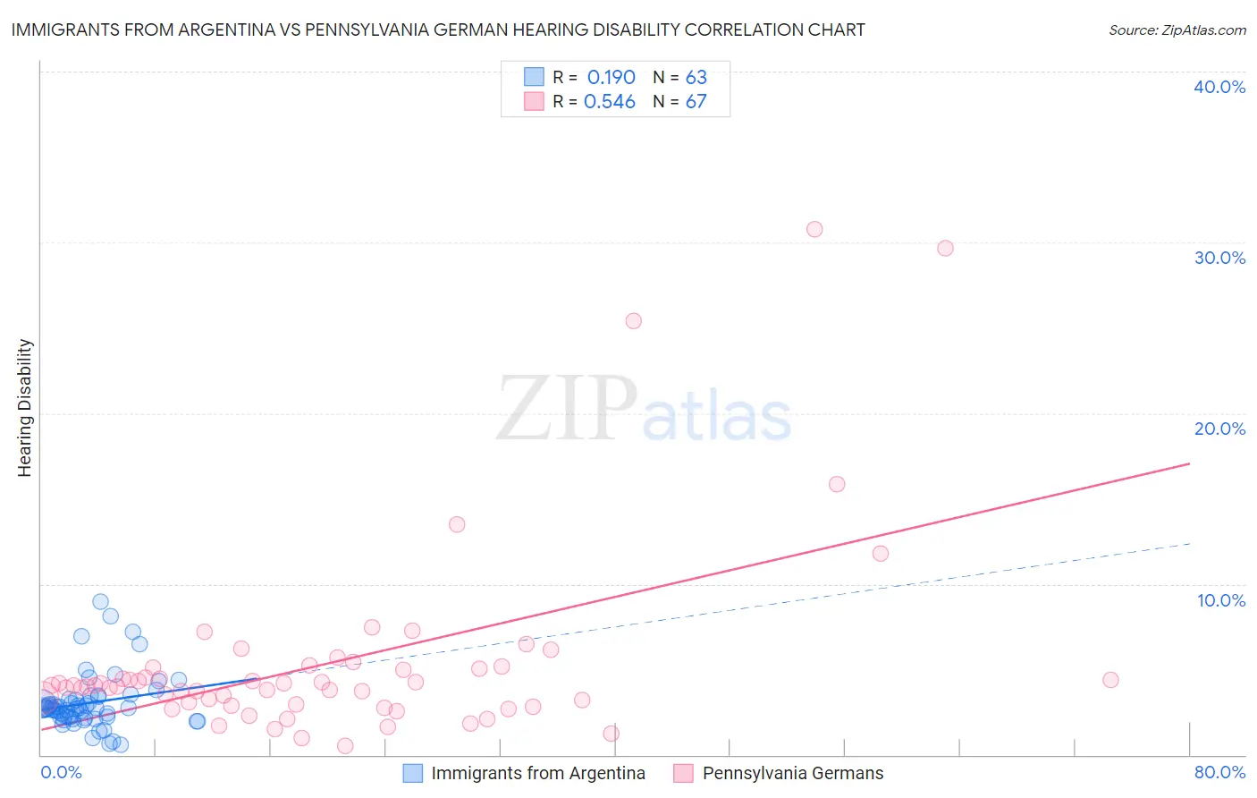 Immigrants from Argentina vs Pennsylvania German Hearing Disability
