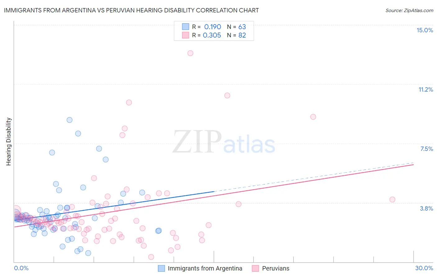 Immigrants from Argentina vs Peruvian Hearing Disability