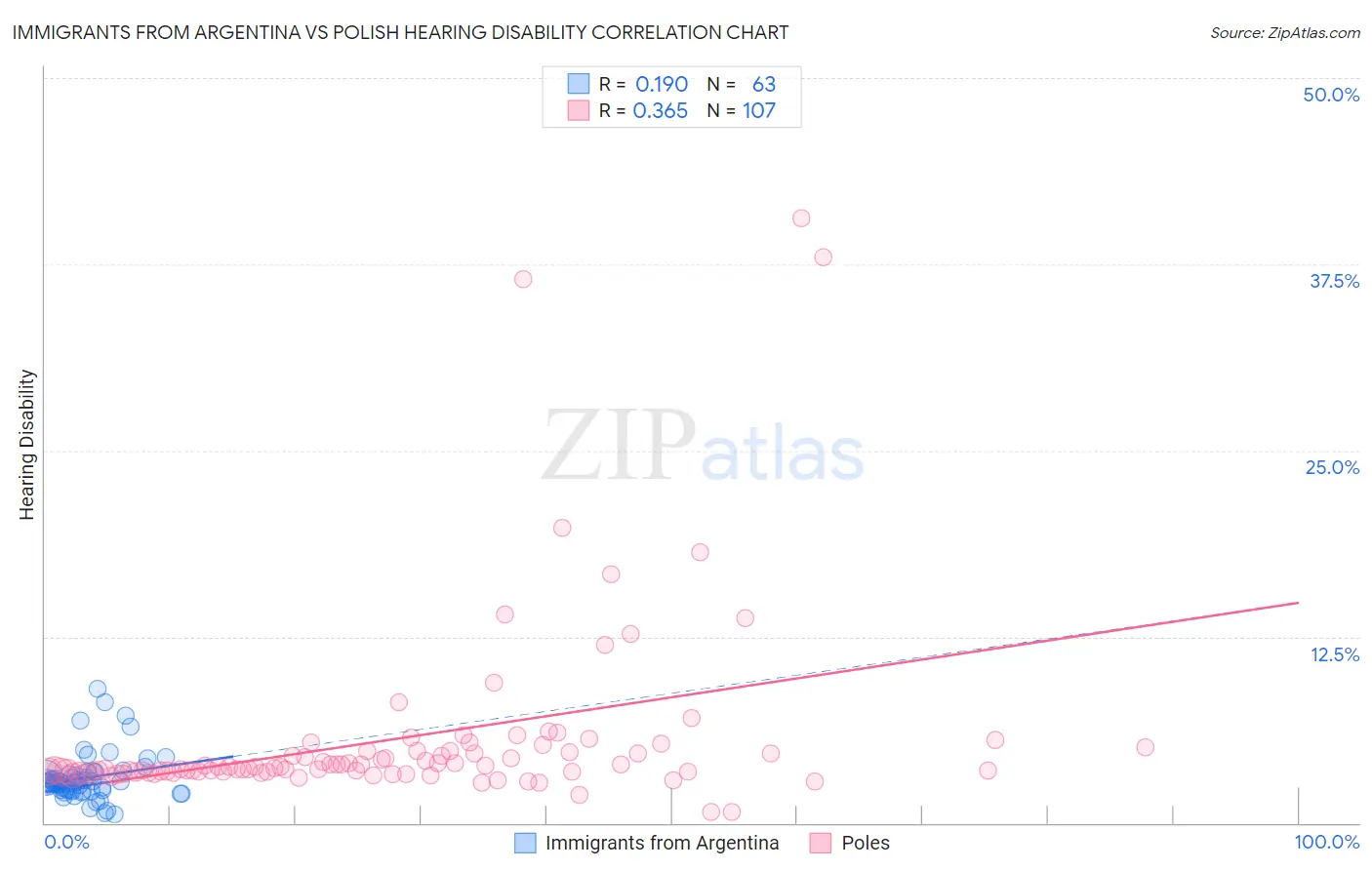 Immigrants from Argentina vs Polish Hearing Disability