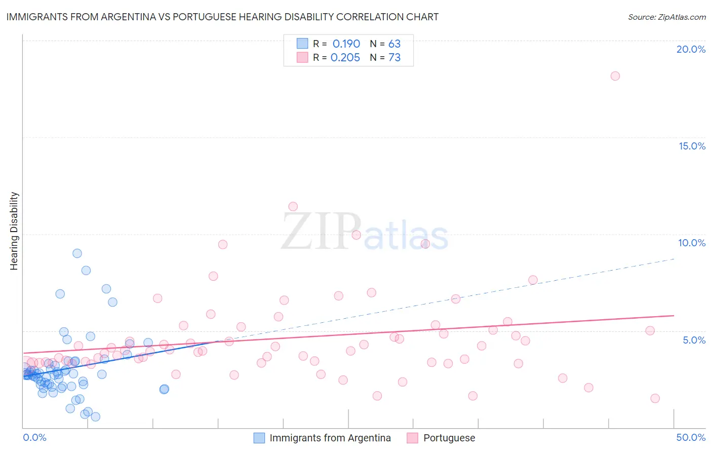 Immigrants from Argentina vs Portuguese Hearing Disability