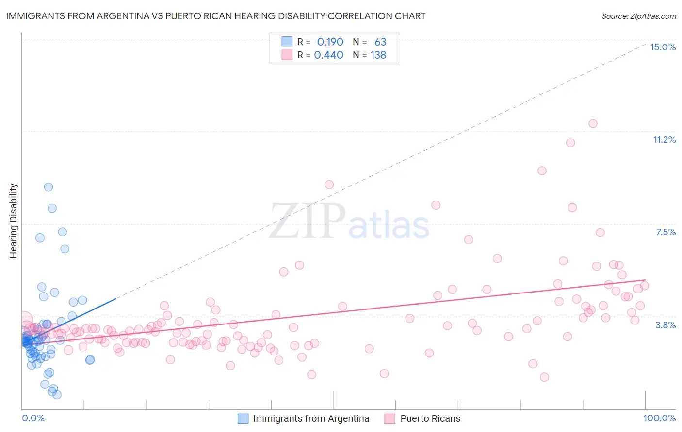 Immigrants from Argentina vs Puerto Rican Hearing Disability