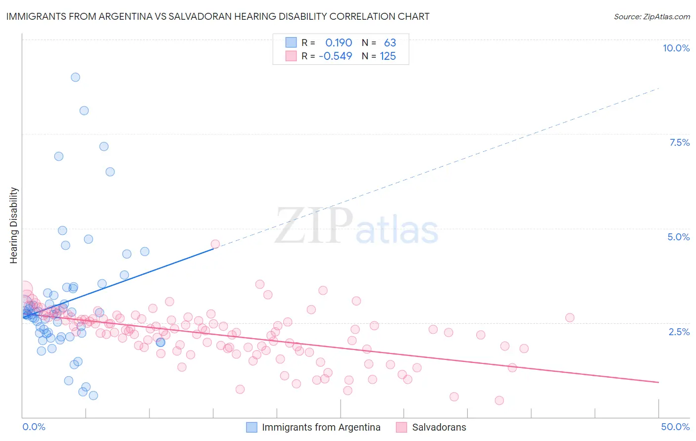 Immigrants from Argentina vs Salvadoran Hearing Disability