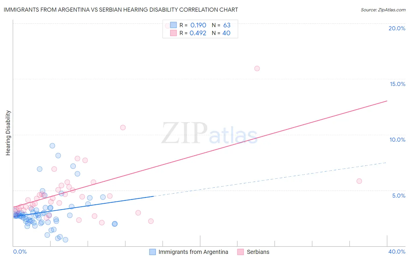 Immigrants from Argentina vs Serbian Hearing Disability