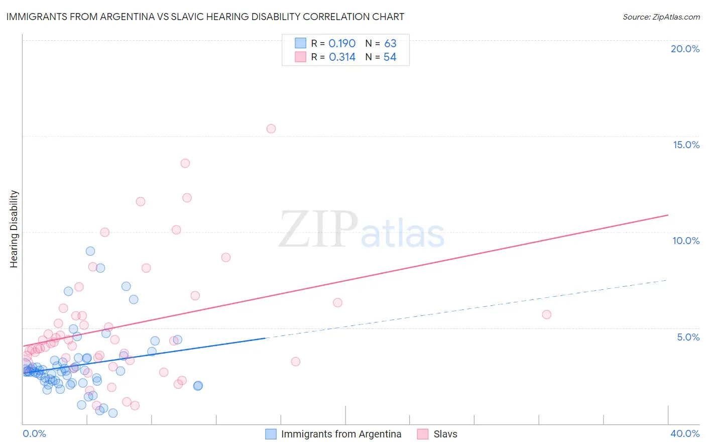 Immigrants from Argentina vs Slavic Hearing Disability