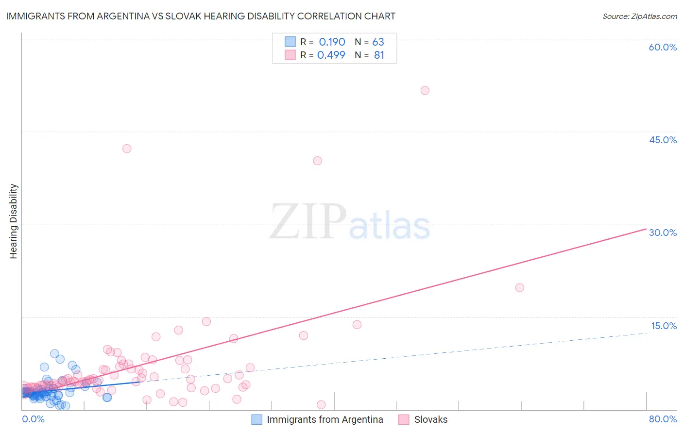 Immigrants from Argentina vs Slovak Hearing Disability