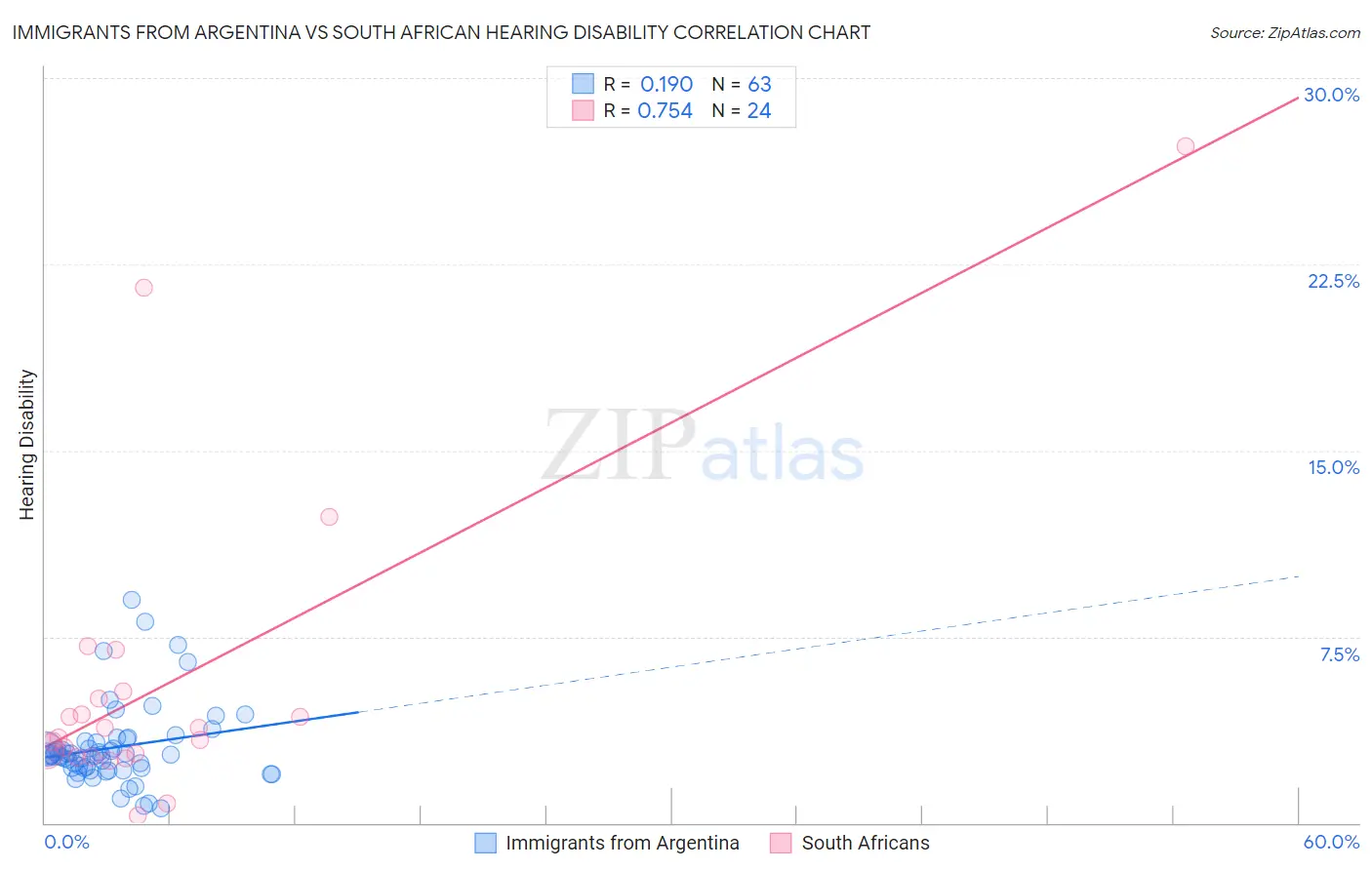 Immigrants from Argentina vs South African Hearing Disability