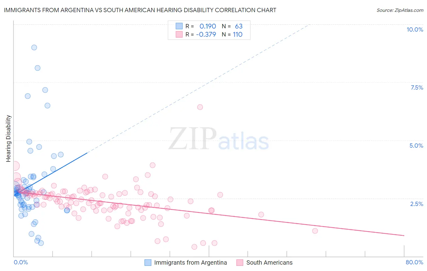 Immigrants from Argentina vs South American Hearing Disability