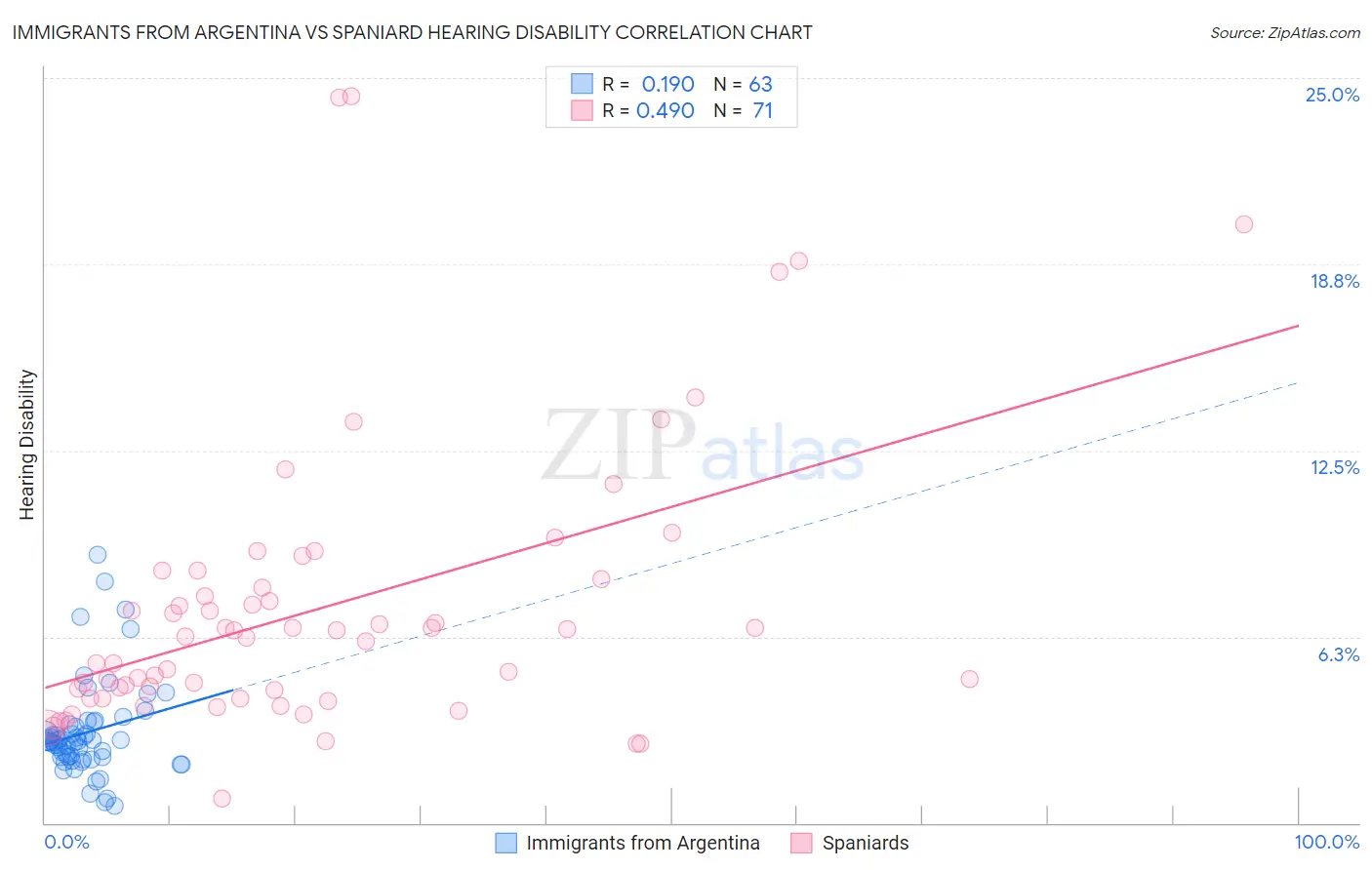 Immigrants from Argentina vs Spaniard Hearing Disability