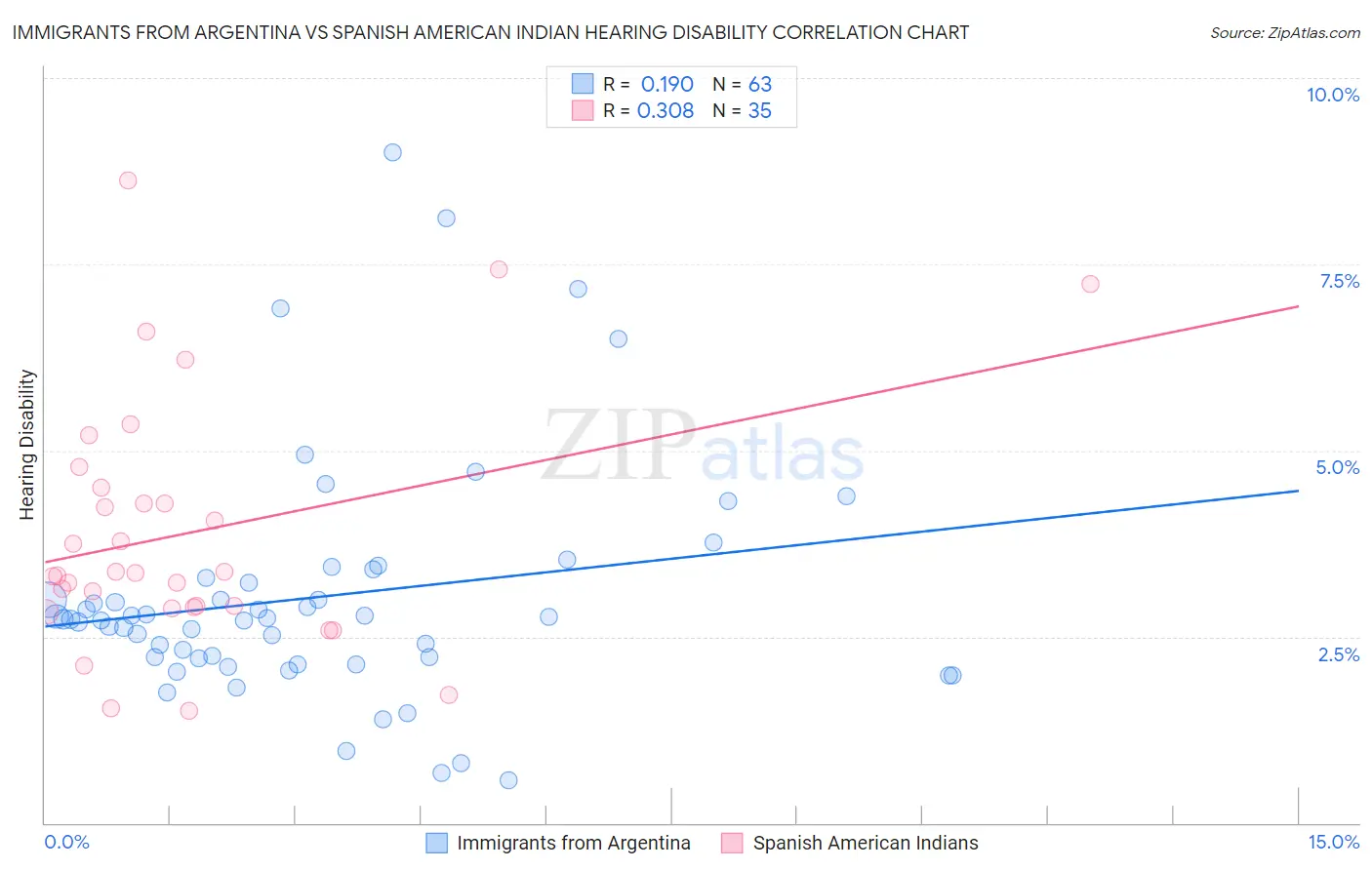 Immigrants from Argentina vs Spanish American Indian Hearing Disability