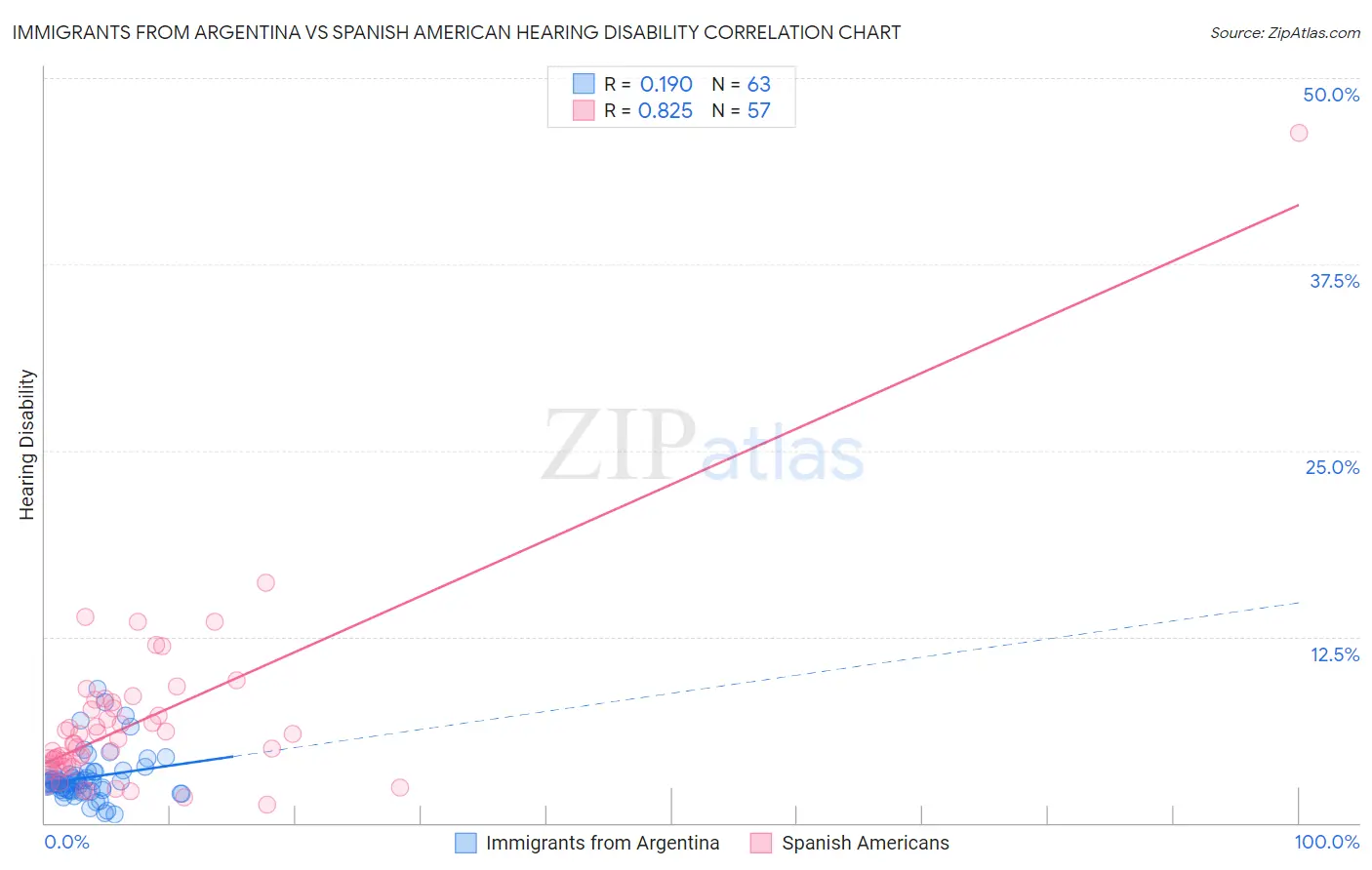 Immigrants from Argentina vs Spanish American Hearing Disability