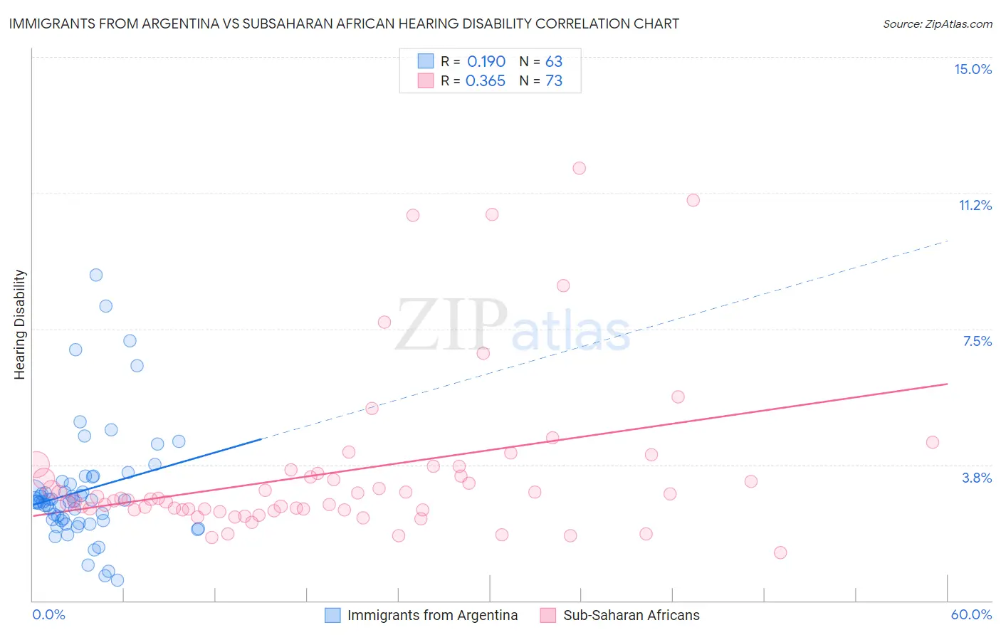 Immigrants from Argentina vs Subsaharan African Hearing Disability
