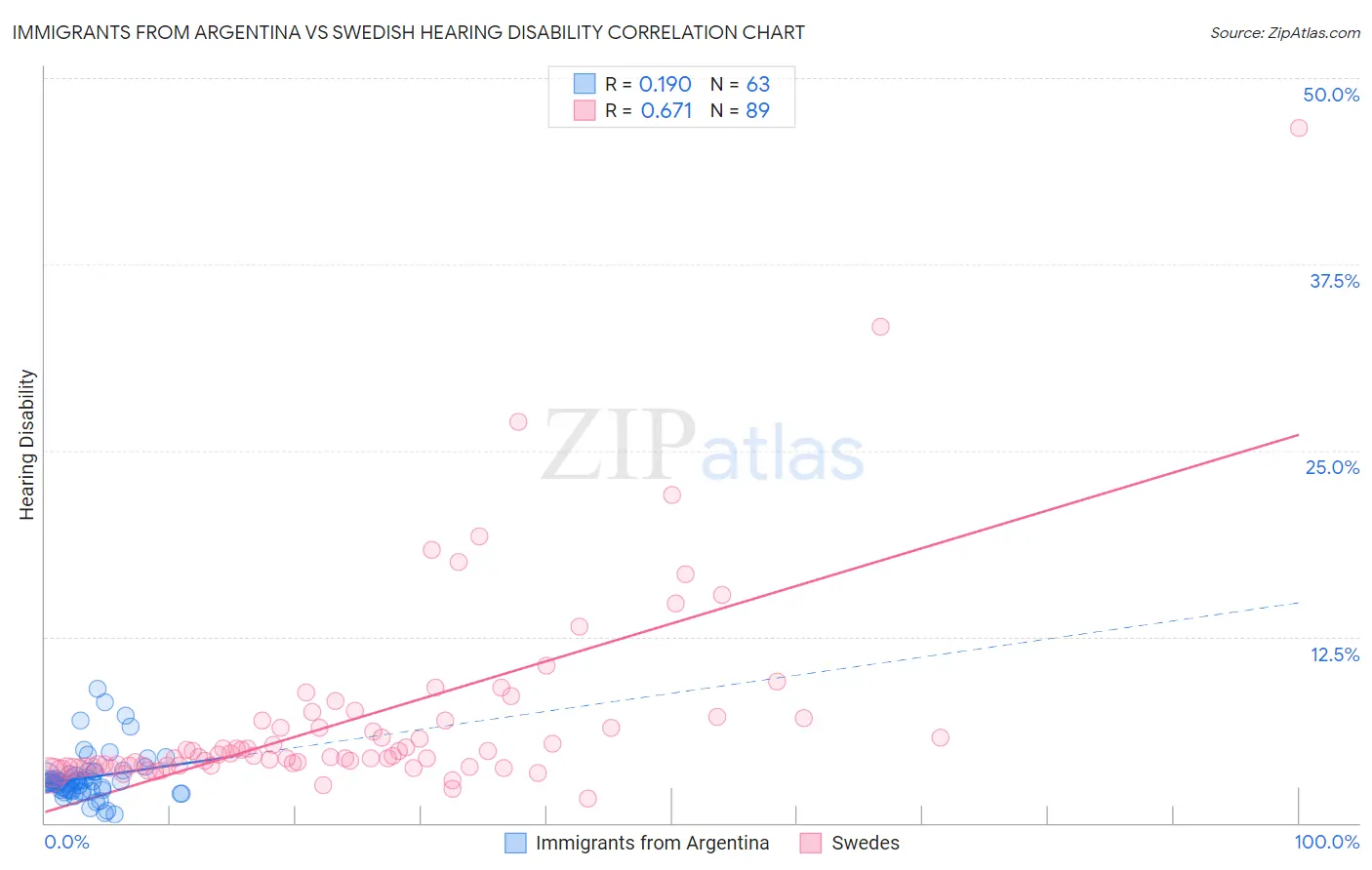 Immigrants from Argentina vs Swedish Hearing Disability