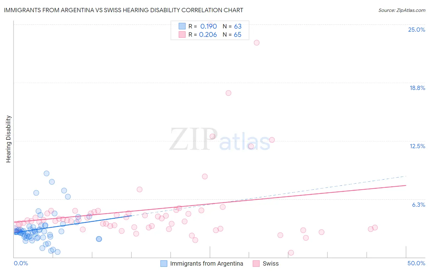 Immigrants from Argentina vs Swiss Hearing Disability