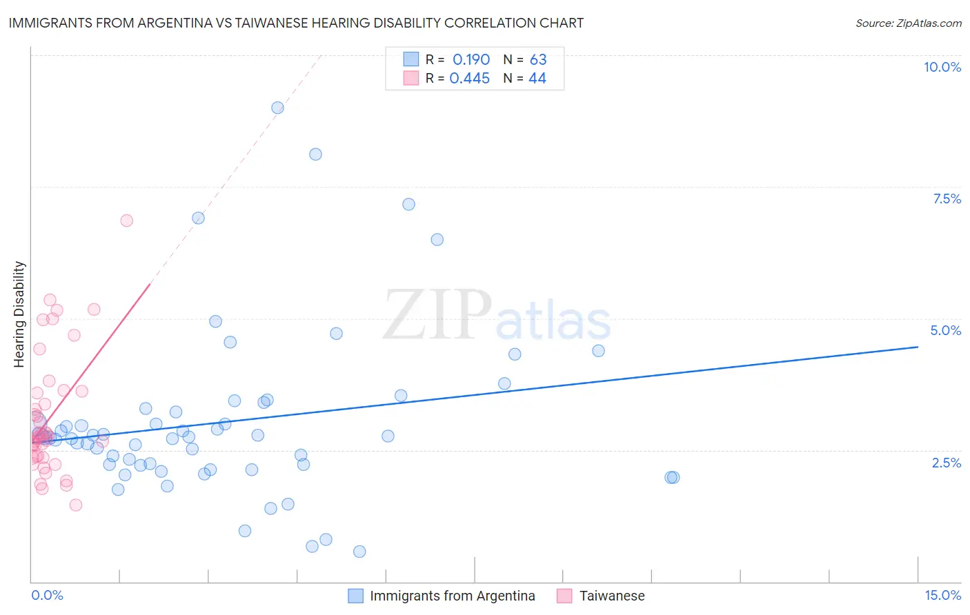 Immigrants from Argentina vs Taiwanese Hearing Disability