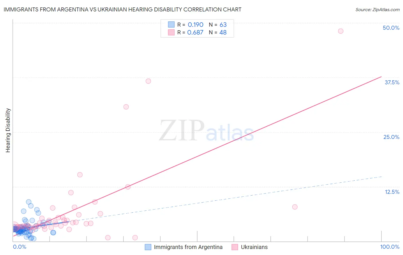 Immigrants from Argentina vs Ukrainian Hearing Disability