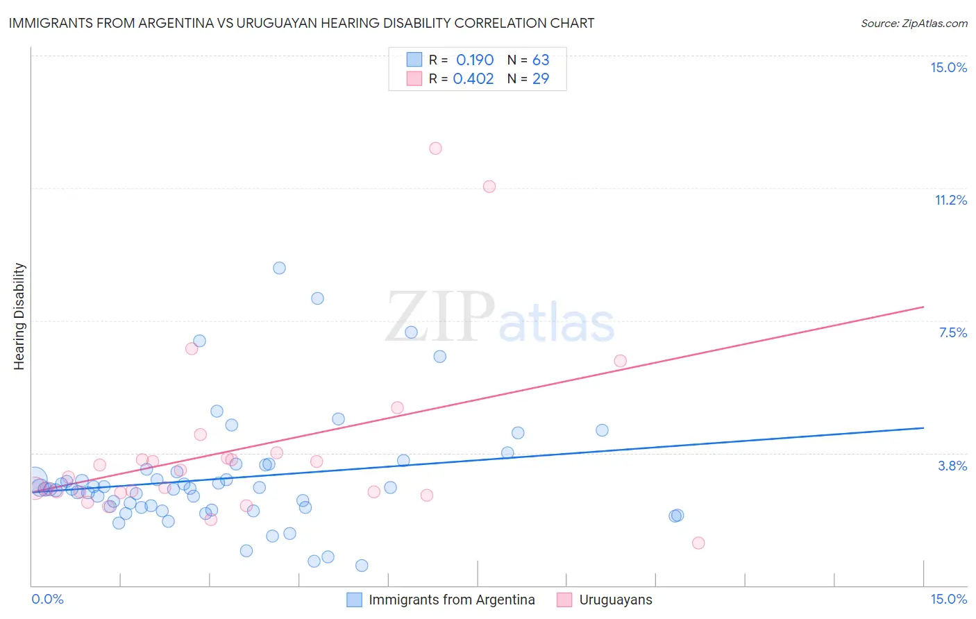 Immigrants from Argentina vs Uruguayan Hearing Disability