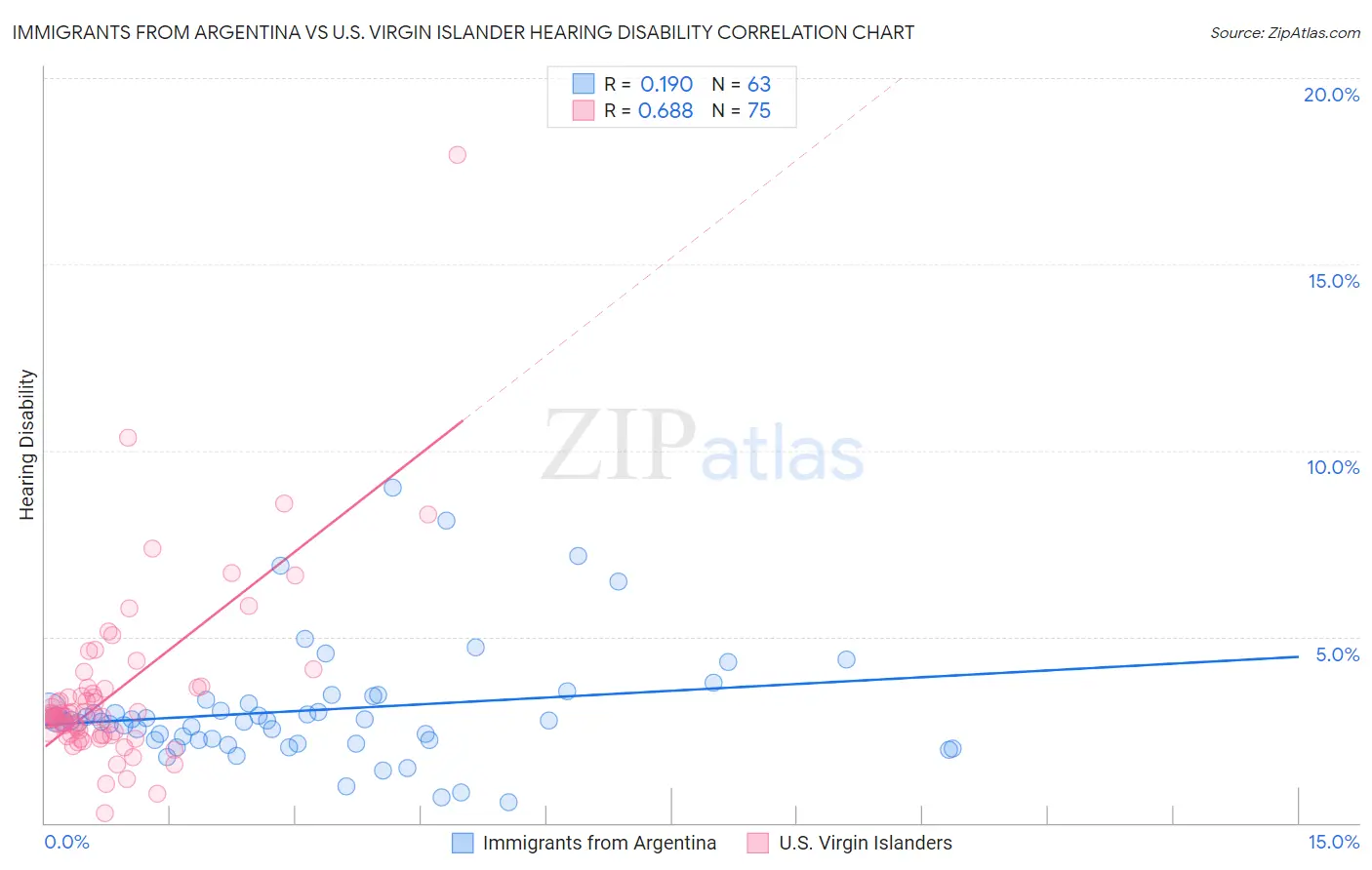 Immigrants from Argentina vs U.S. Virgin Islander Hearing Disability