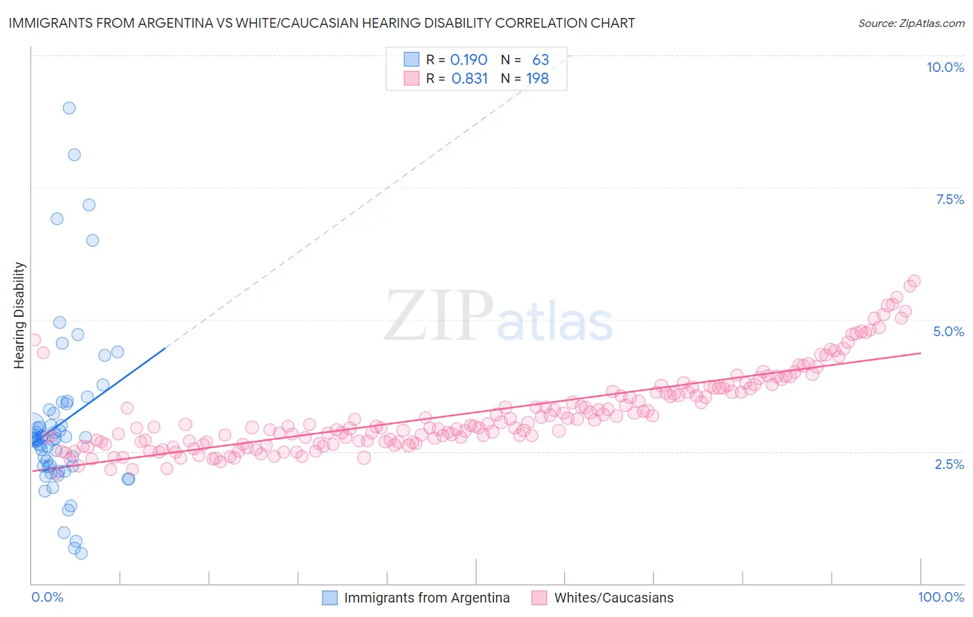 Immigrants from Argentina vs White/Caucasian Hearing Disability
