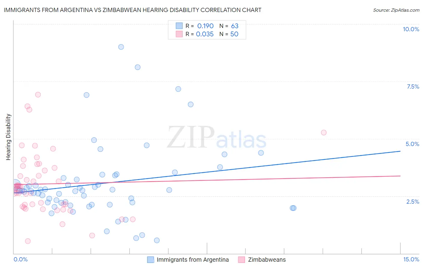 Immigrants from Argentina vs Zimbabwean Hearing Disability