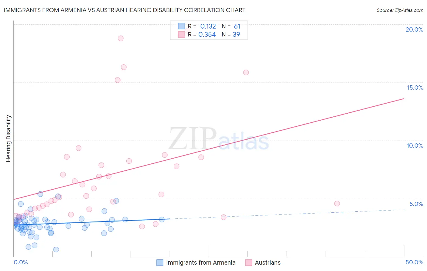 Immigrants from Armenia vs Austrian Hearing Disability