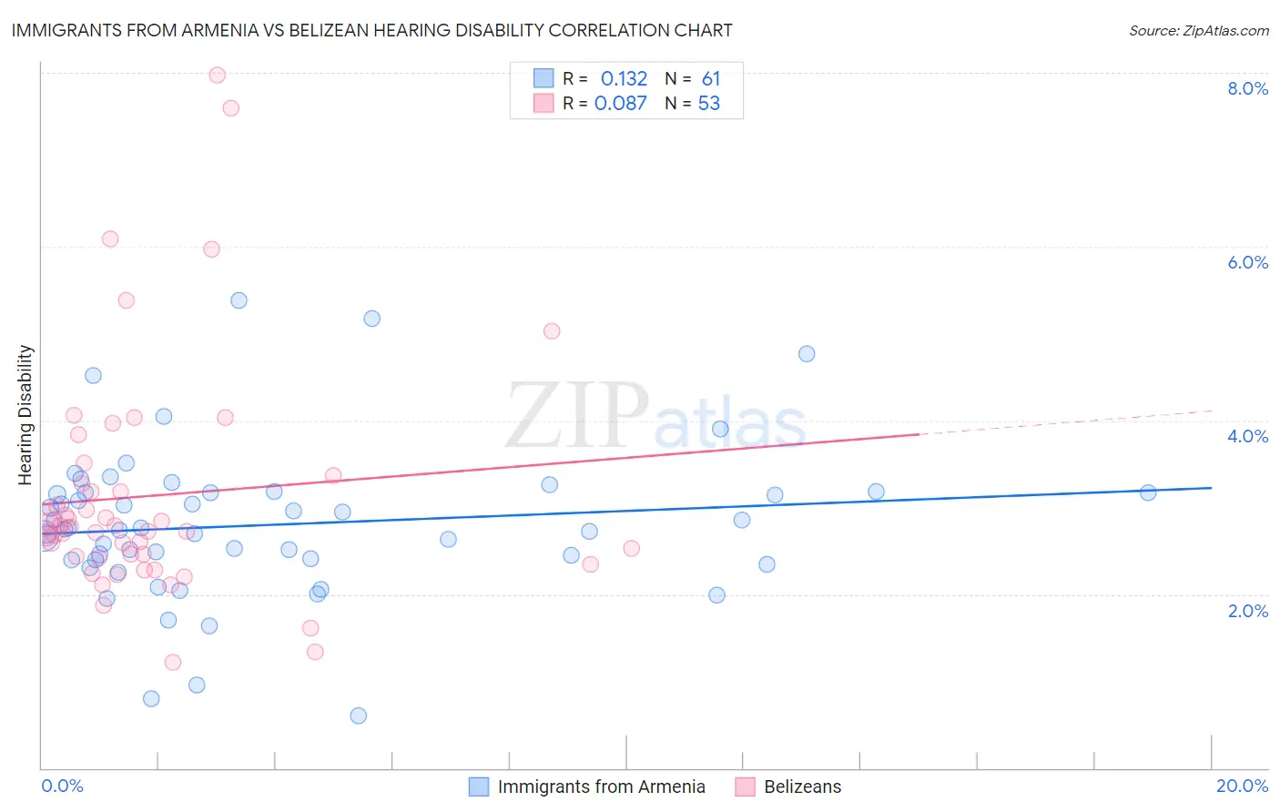 Immigrants from Armenia vs Belizean Hearing Disability