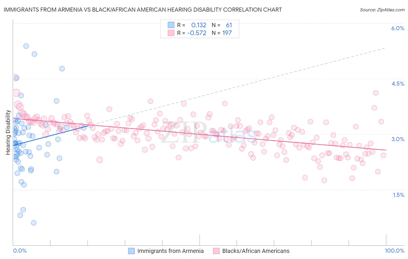 Immigrants from Armenia vs Black/African American Hearing Disability