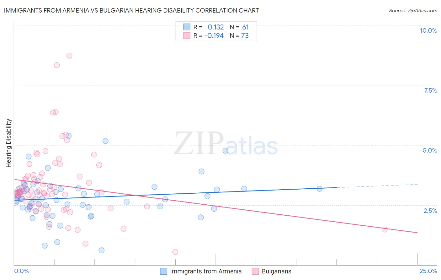 Immigrants from Armenia vs Bulgarian Hearing Disability