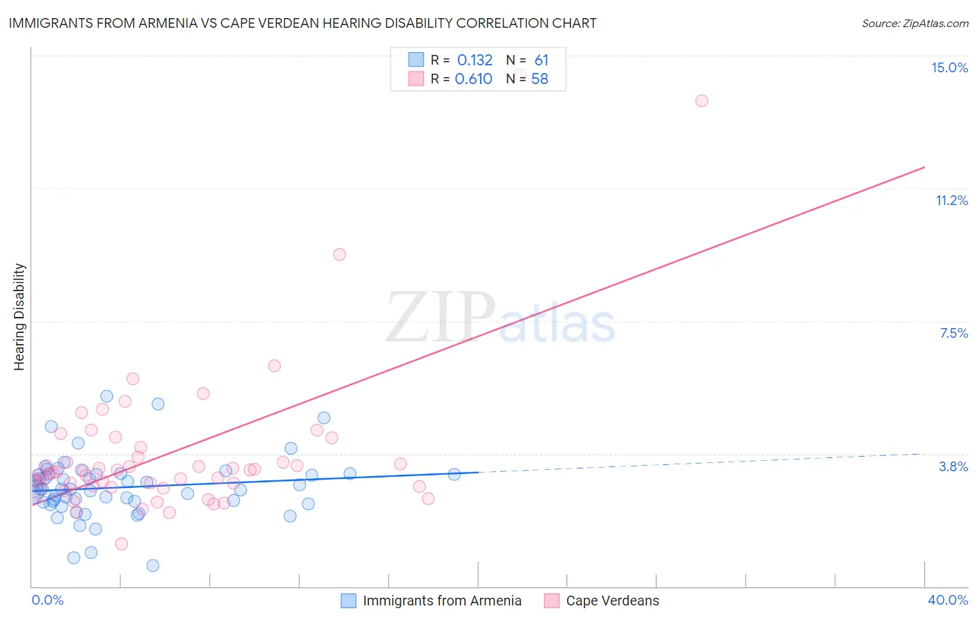 Immigrants from Armenia vs Cape Verdean Hearing Disability