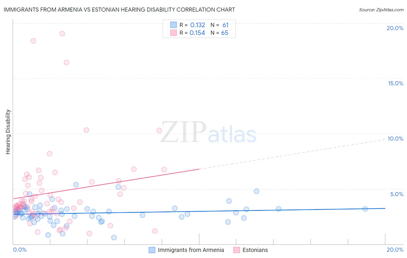 Immigrants from Armenia vs Estonian Hearing Disability