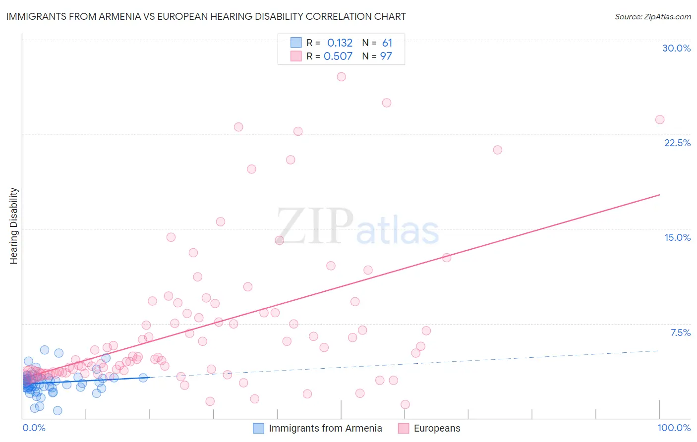Immigrants from Armenia vs European Hearing Disability