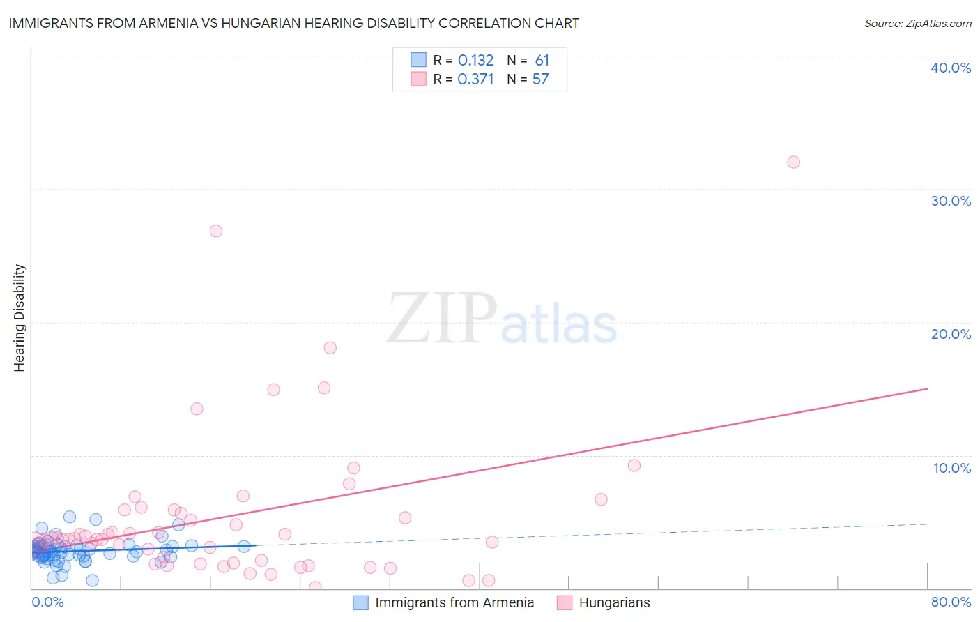 Immigrants from Armenia vs Hungarian Hearing Disability