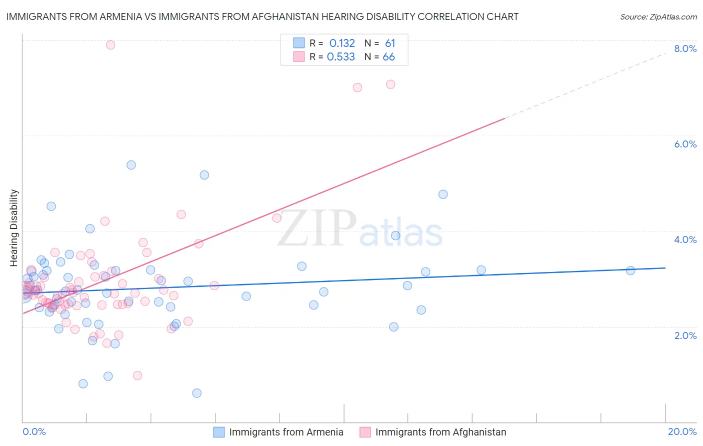 Immigrants from Armenia vs Immigrants from Afghanistan Hearing Disability