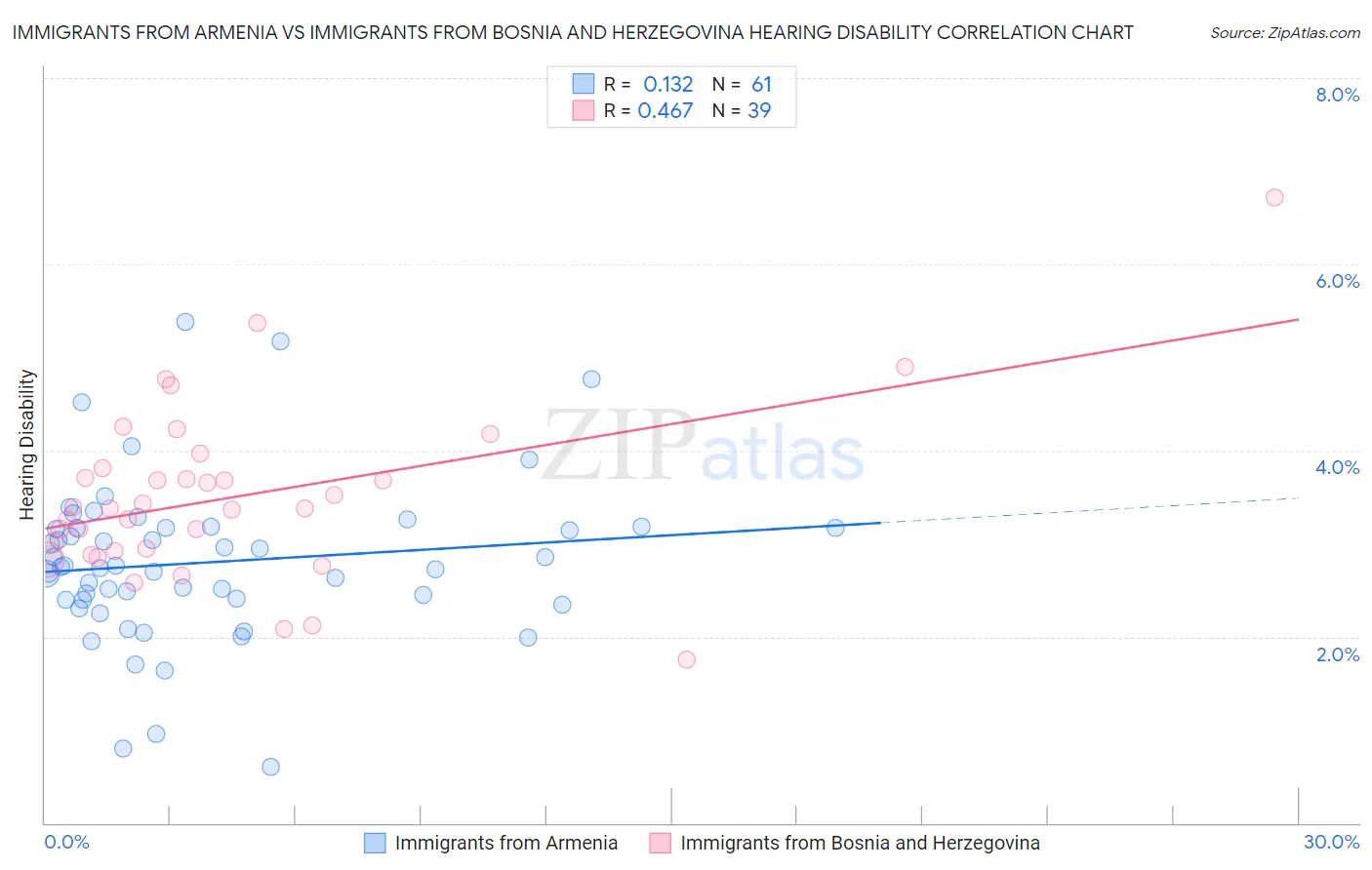 Immigrants from Armenia vs Immigrants from Bosnia and Herzegovina Hearing Disability