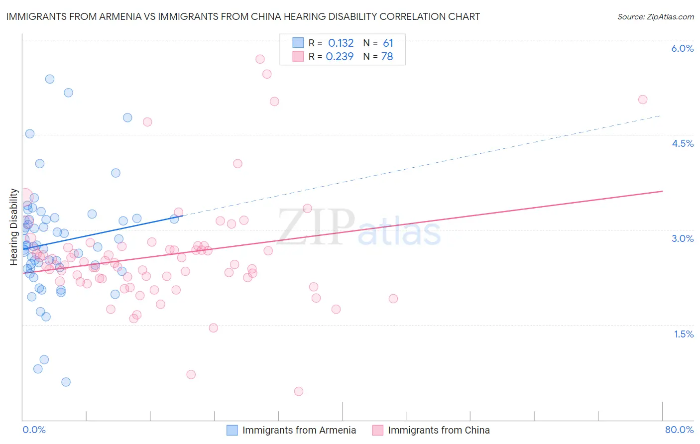 Immigrants from Armenia vs Immigrants from China Hearing Disability