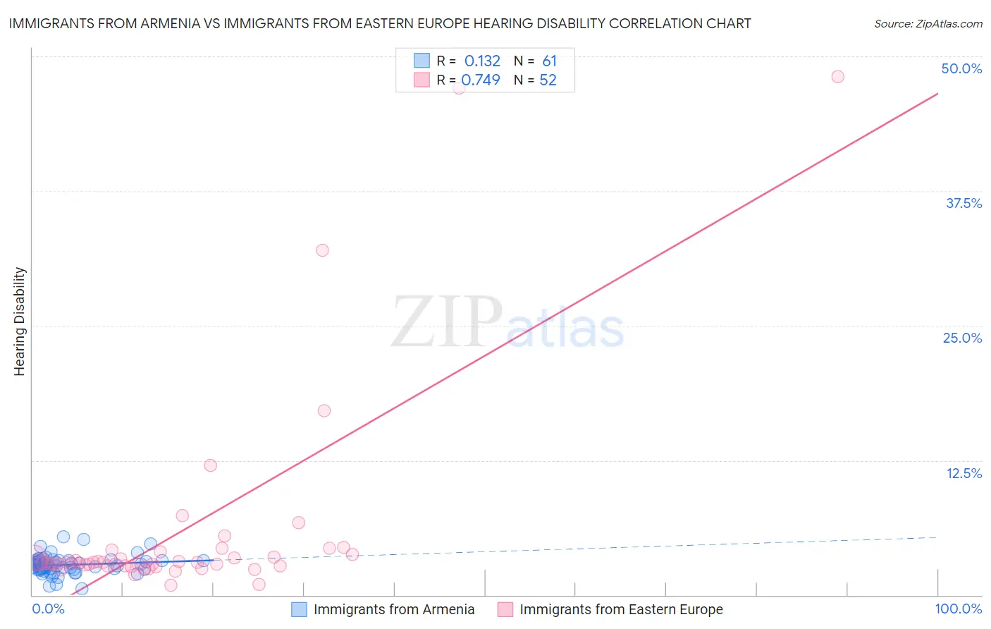 Immigrants from Armenia vs Immigrants from Eastern Europe Hearing Disability
