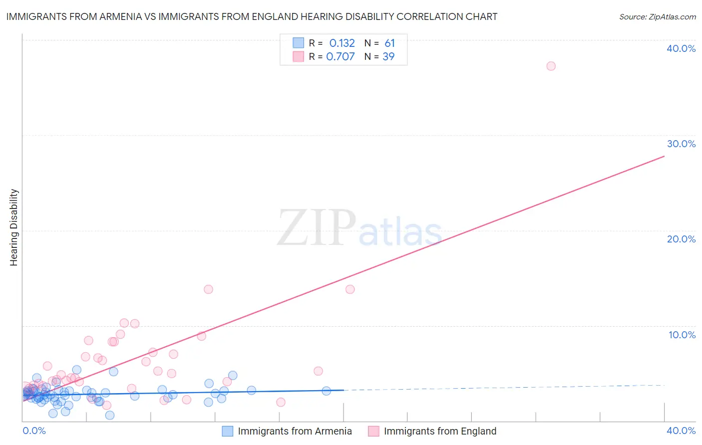 Immigrants from Armenia vs Immigrants from England Hearing Disability