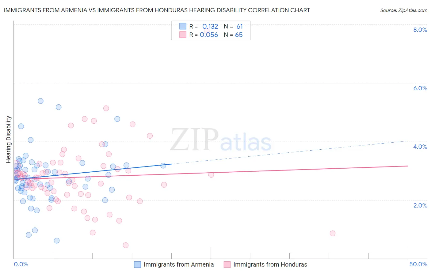 Immigrants from Armenia vs Immigrants from Honduras Hearing Disability