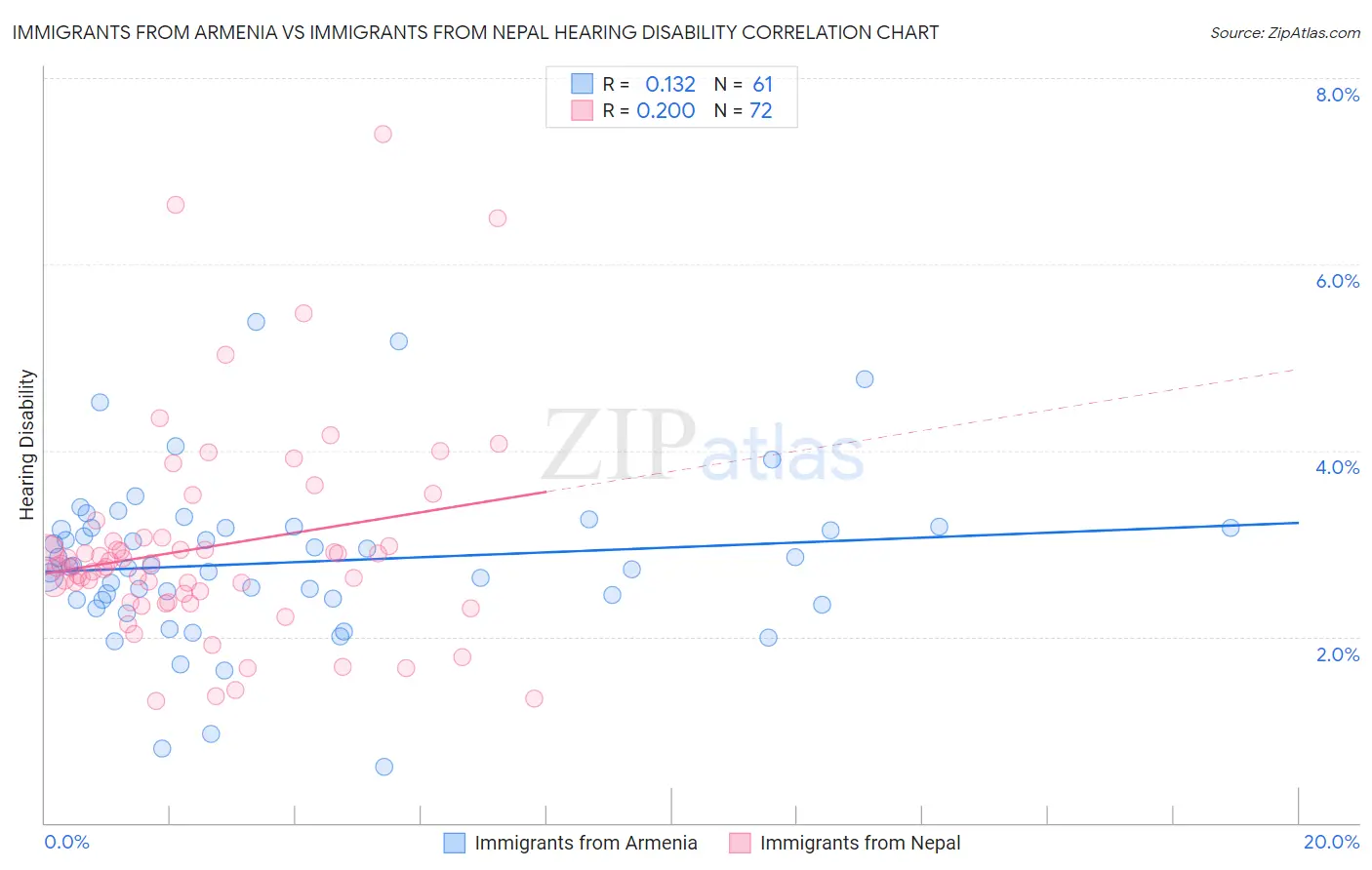 Immigrants from Armenia vs Immigrants from Nepal Hearing Disability