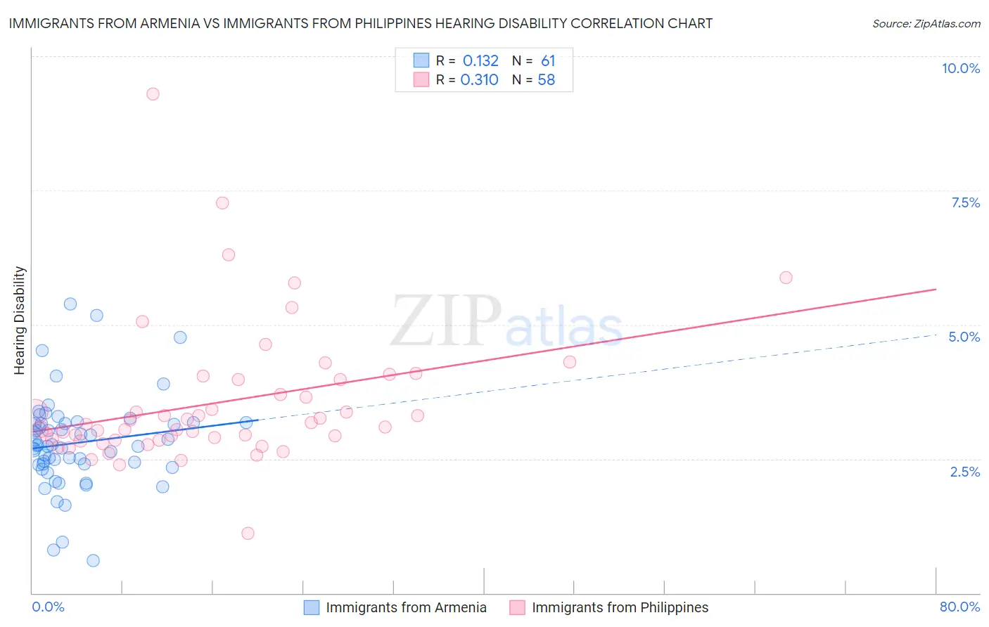 Immigrants from Armenia vs Immigrants from Philippines Hearing Disability