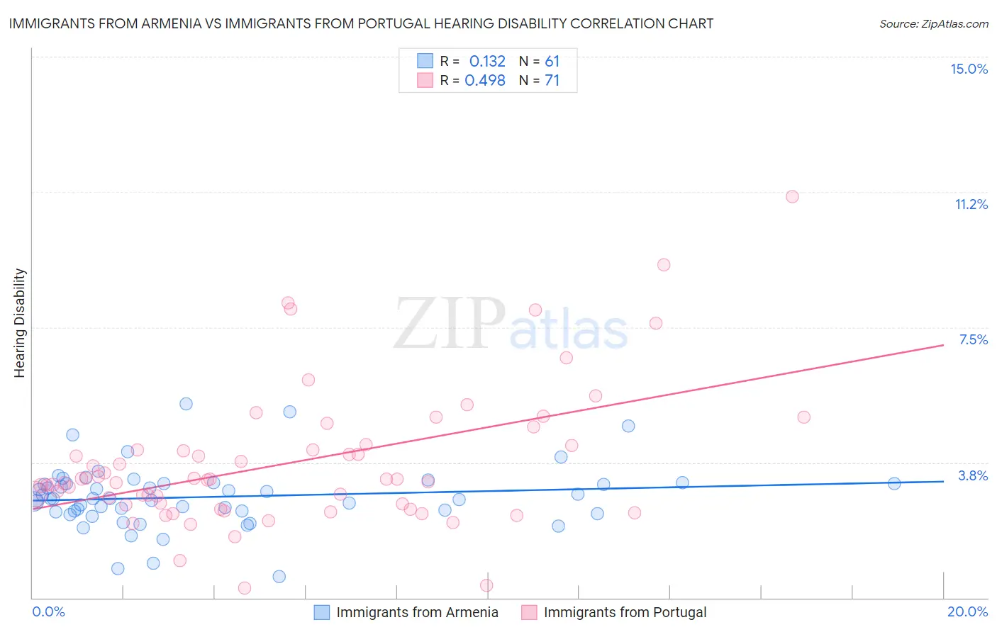 Immigrants from Armenia vs Immigrants from Portugal Hearing Disability