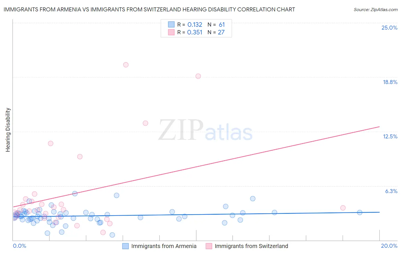 Immigrants from Armenia vs Immigrants from Switzerland Hearing Disability