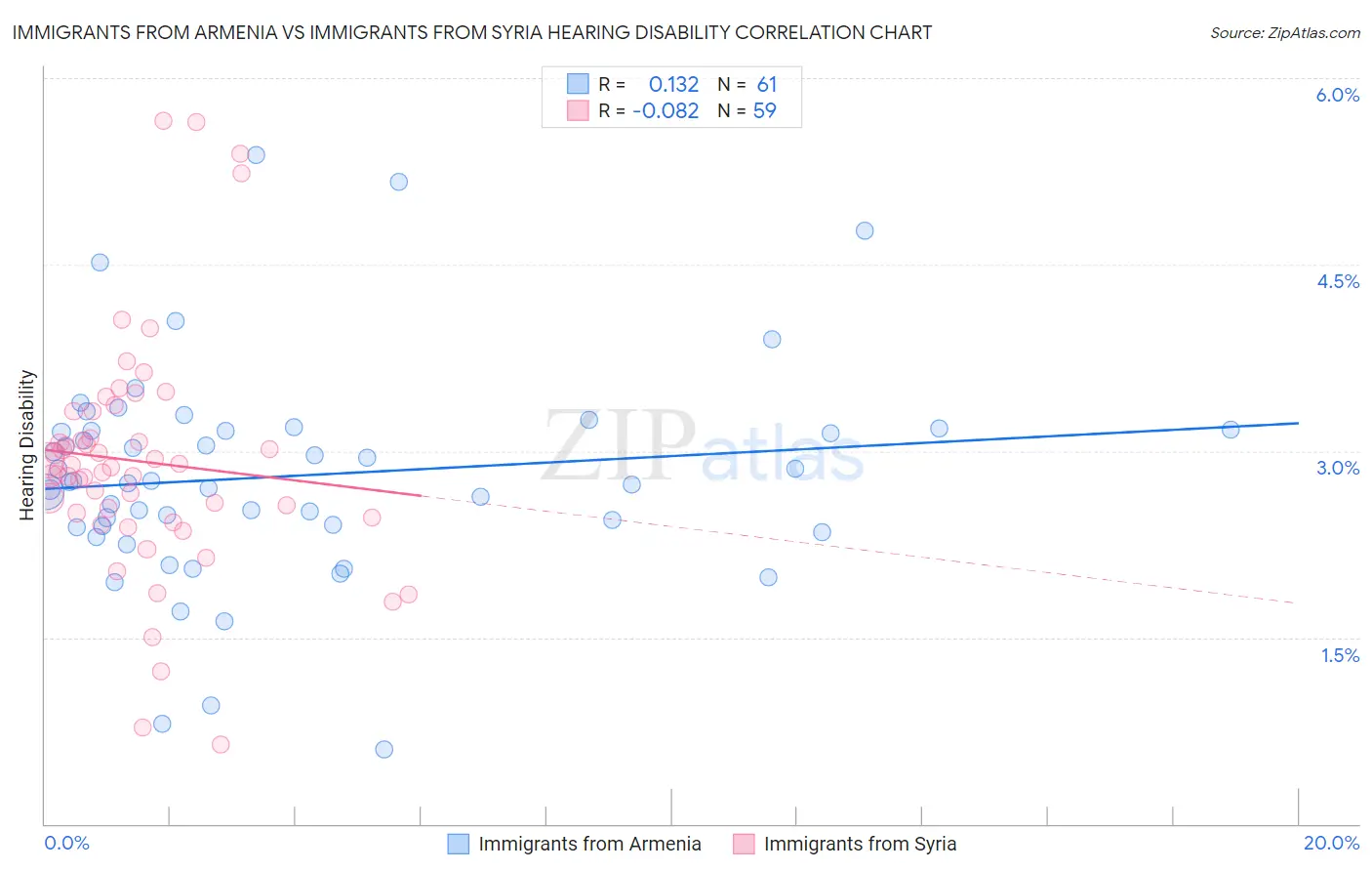 Immigrants from Armenia vs Immigrants from Syria Hearing Disability